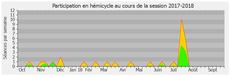Participation hemicycle-20172018 de Jacques Mézard