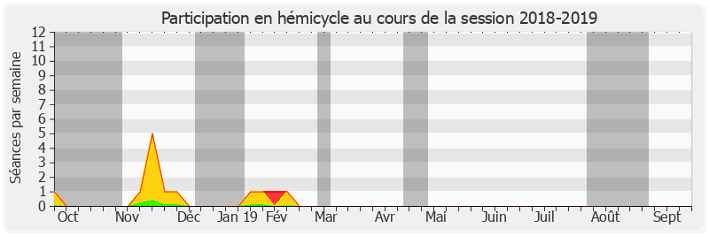 Participation hemicycle-20182019 de Jacques Mézard