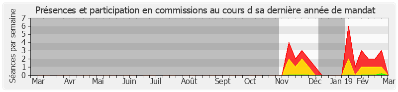 Participation commissions-annee de Jacques Mézard