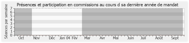 Participation commissions-annee de Jacques Moulinier