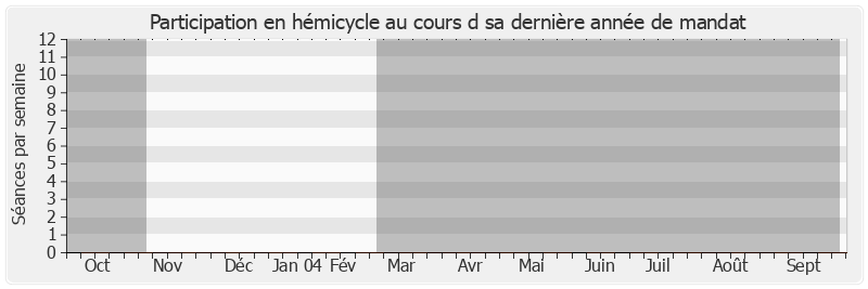 Participation hemicycle-annee de Jacques Moulinier