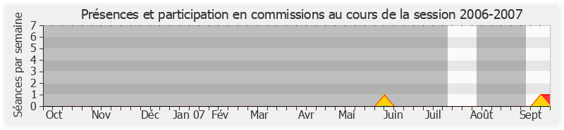 Participation commissions-20062007 de Jacques Muller