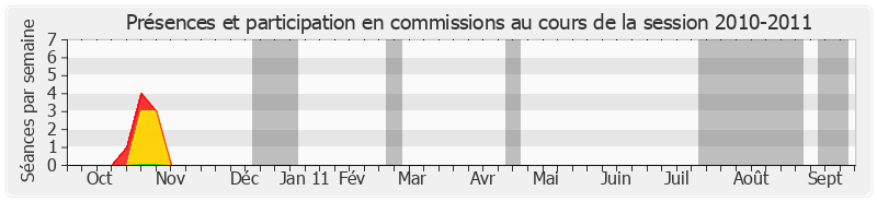 Participation commissions-20102011 de Jacques Muller