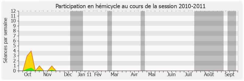 Participation hemicycle-20102011 de Jacques Muller
