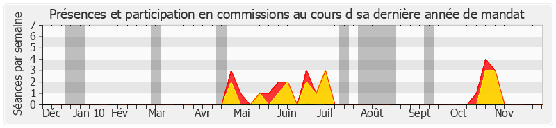 Participation commissions-annee de Jacques Muller