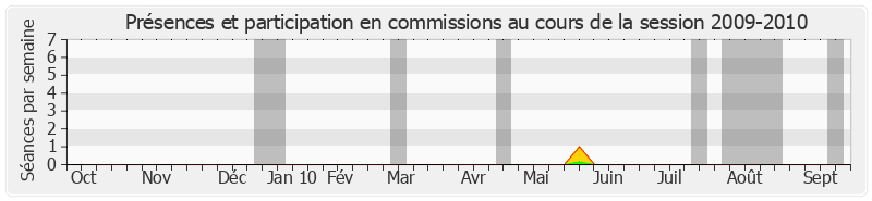 Participation commissions-20092010 de Jacques Oudin