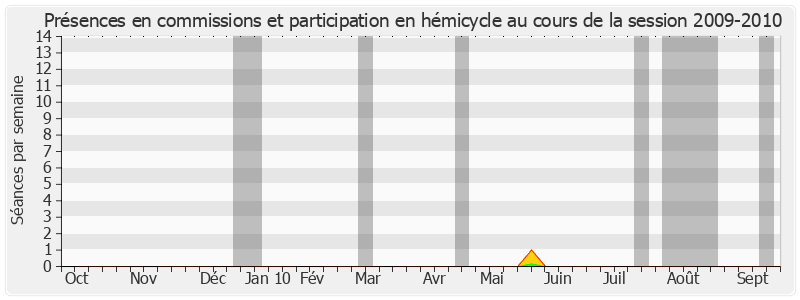 Participation globale-20092010 de Jacques Oudin