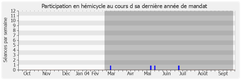 Participation hemicycle-annee de Jacques Oudin