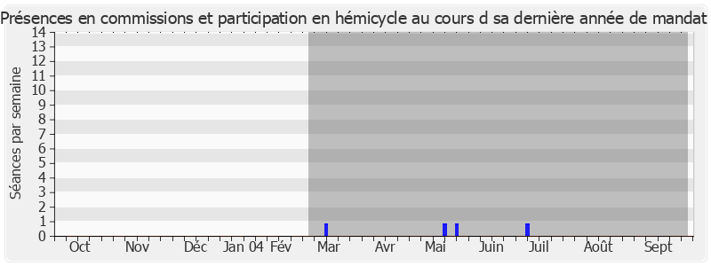 Participation globale-annee de Jacques Oudin