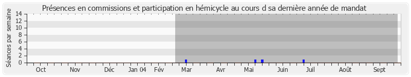 Participation globale-annee de Jacques Oudin