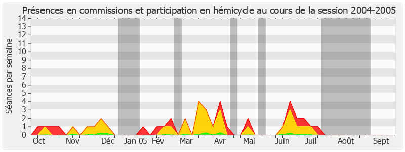 Participation globale-20042005 de Jacques Pelletier