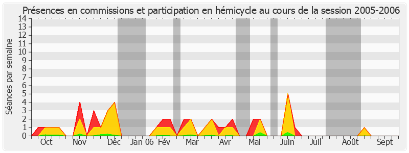 Participation globale-20052006 de Jacques Pelletier