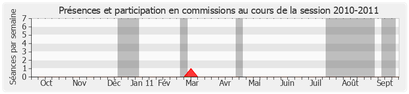 Participation commissions-20102011 de Jacques Pelletier