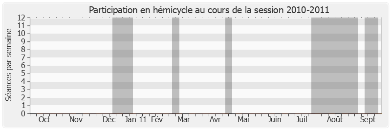 Participation hemicycle-20102011 de Jacques Pelletier