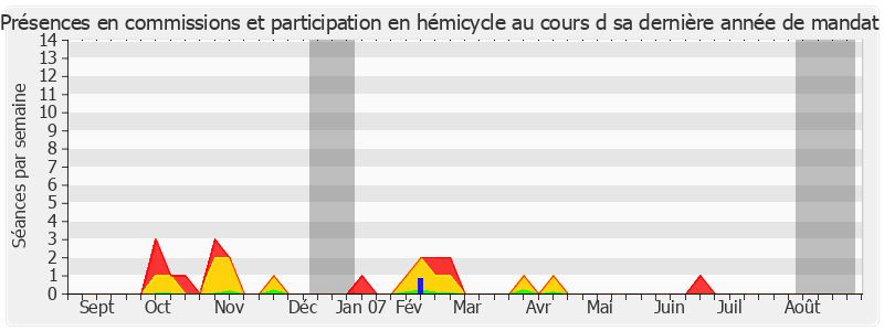 Participation globale-annee de Jacques Pelletier