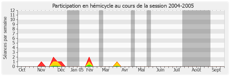 Participation hemicycle-20042005 de Jacques Peyrat
