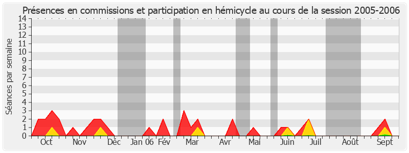 Participation globale-20052006 de Jacques Peyrat