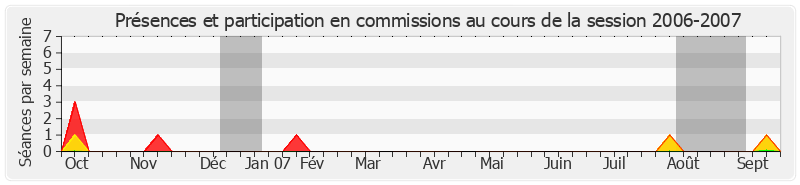 Participation commissions-20062007 de Jacques Peyrat