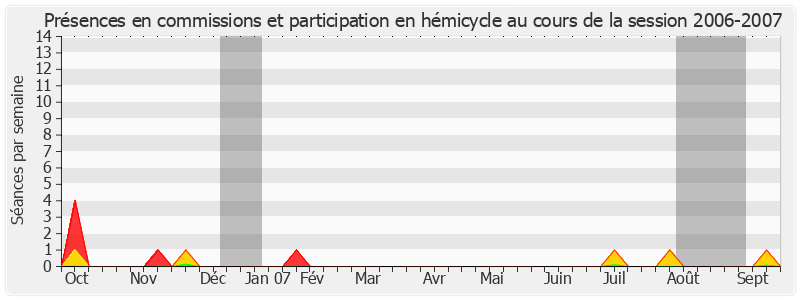 Participation globale-20062007 de Jacques Peyrat