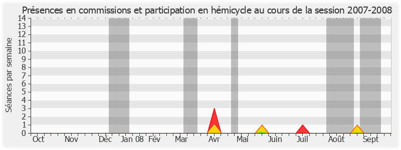 Participation globale-20072008 de Jacques Peyrat