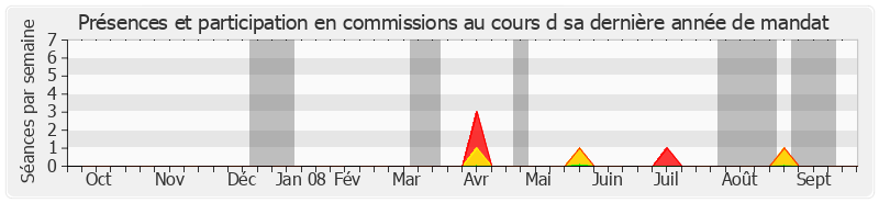 Participation commissions-annee de Jacques Peyrat