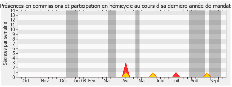 Participation globale-annee de Jacques Peyrat