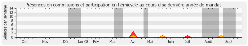 Participation globale-annee de Jacques Peyrat