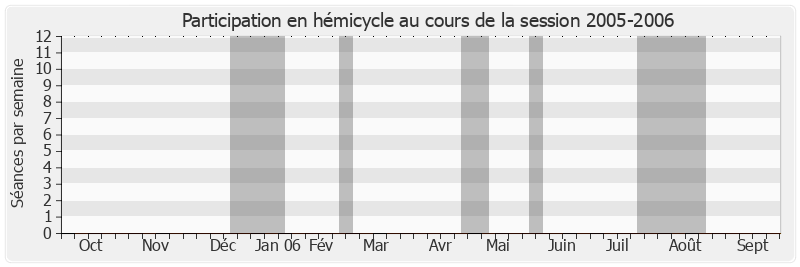 Participation hemicycle-20052006 de Jacques Siffre