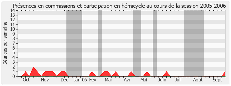 Participation globale-20052006 de Jacques Siffre