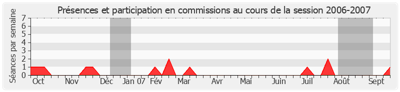 Participation commissions-20062007 de Jacques Siffre