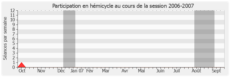 Participation hemicycle-20062007 de Jacques Siffre