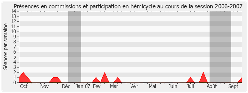 Participation globale-20062007 de Jacques Siffre