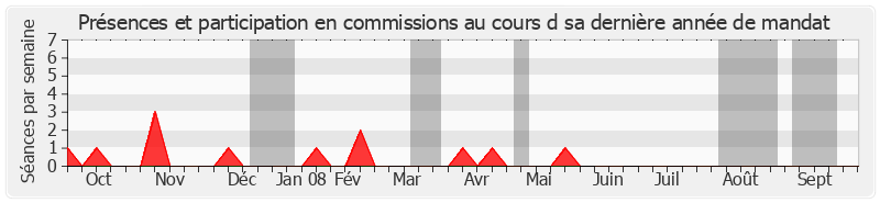 Participation commissions-annee de Jacques Siffre