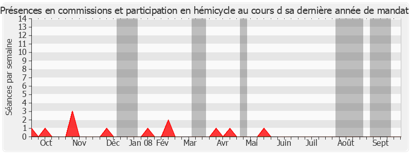 Participation globale-annee de Jacques Siffre