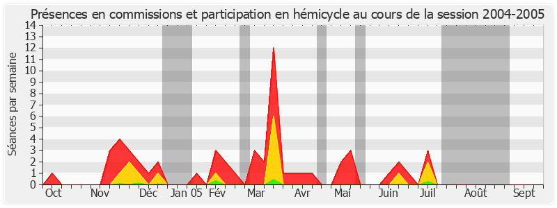 Participation globale-20042005 de Jacques Valade