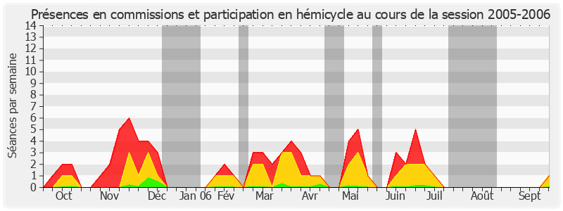 Participation globale-20052006 de Jacques Valade