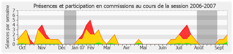 Participation commissions-20062007 de Jacques Valade