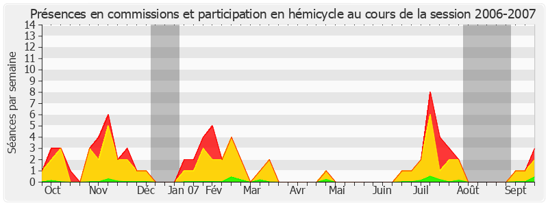 Participation globale-20062007 de Jacques Valade