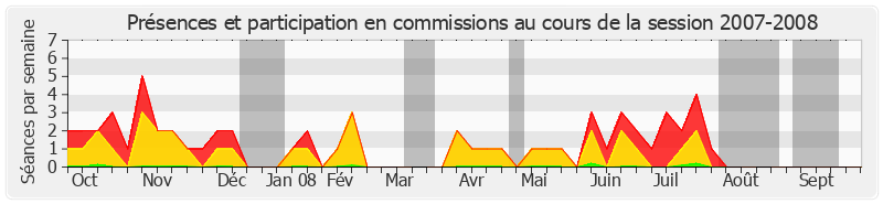 Participation commissions-20072008 de Jacques Valade