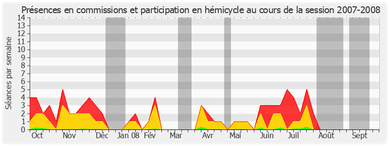 Participation globale-20072008 de Jacques Valade