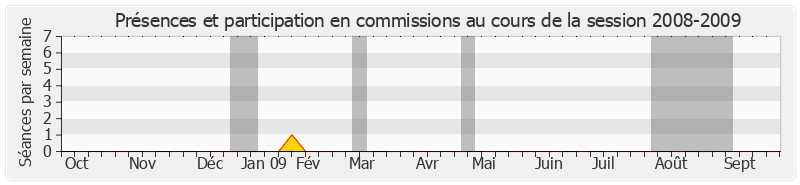 Participation commissions-20082009 de Jacques Valade