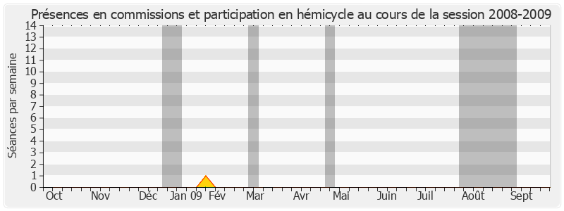 Participation globale-20082009 de Jacques Valade