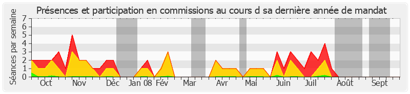 Participation commissions-annee de Jacques Valade