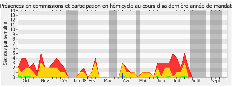 Participation globale-annee de Jacques Valade