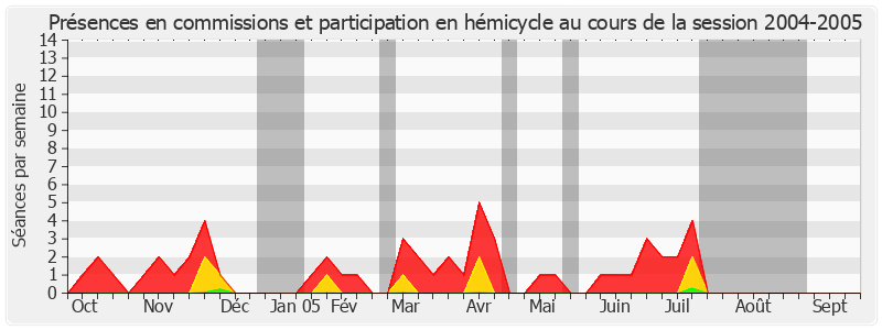 Participation globale-20042005 de Janine Rozier