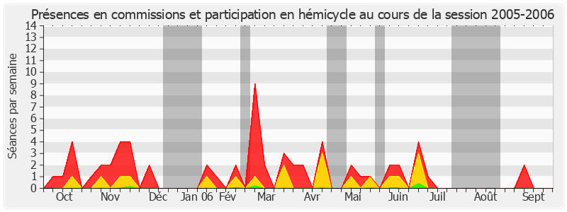 Participation globale-20052006 de Janine Rozier