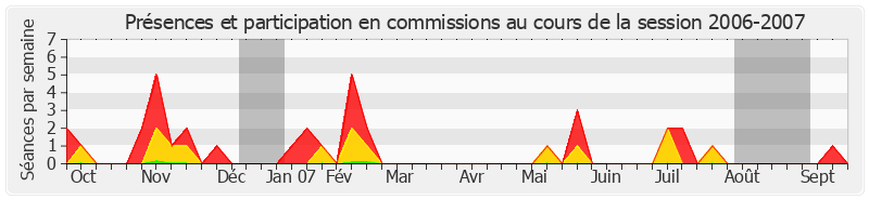 Participation commissions-20062007 de Janine Rozier