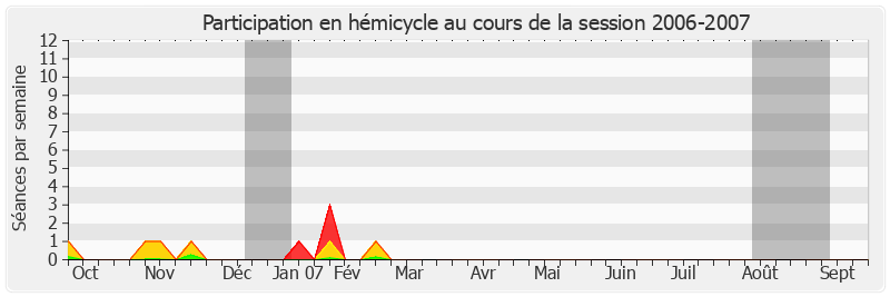 Participation hemicycle-20062007 de Janine Rozier
