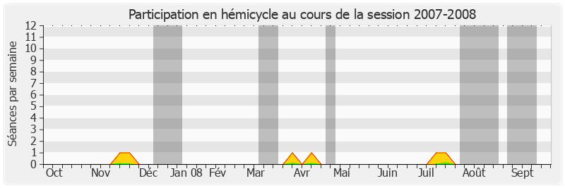 Participation hemicycle-20072008 de Janine Rozier