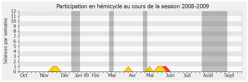 Participation hemicycle-20082009 de Janine Rozier